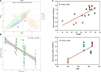 Spatial Patterns and Composition Traits of Soil Microbial Nitrogen-Metabolism Genes in the Robinia pseudoacacia Forests at a Regional Scale